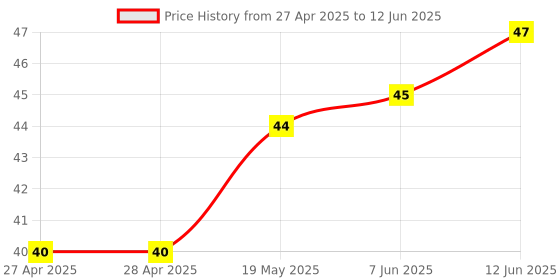 industrybuying.com MICROCHIP Eeprom Serial, 1KBIT, 400KHZ, SOT-23-5, 24LC01BT-I/OT microchip Price History Graph from 27 Apr 2025 to 12 Jun 2025