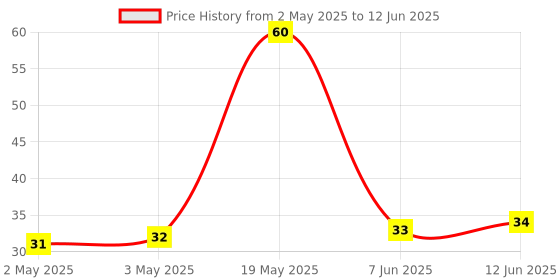 industrybuying.com MICROCHIP Eeprom Serial, 1KBIT, 5MHZ, SOIC-8, AT25010B-SSHL-B microchip Price History Graph from 2 May 2025 to 12 Jun 2025