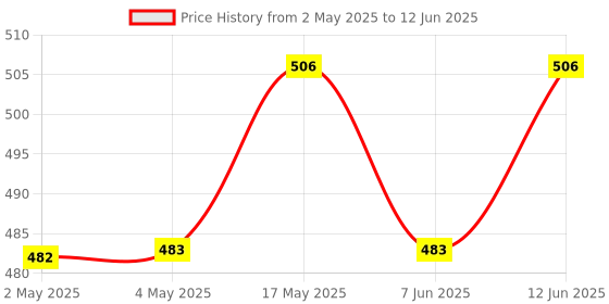 industrybuying.com MICROCHIP Eeprom Serial, 1MBIT, 20MHZ, DIP-8, 25AA1024-I/P microchip Price History Graph from 2 May 2025 to 12 Jun 2025