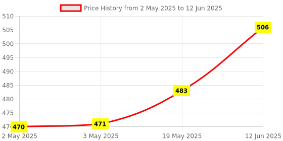 industrybuying.com MICROCHIP Eeprom Serial, 1MBIT, 20MHZ, DIP-8, 25LC1024-I/P microchip Price History Graph from 2 May 2025 to 12 Jun 2025