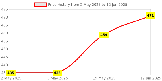industrybuying.com MICROCHIP Eeprom Serial, 1MBIT, 20MHZ, SOIJ-8, 25AA1024-I/SM microchip Price History Graph from 2 May 2025 to 12 Jun 2025