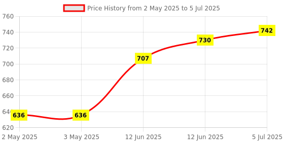 industrybuying.com MICROCHIP Eeprom Serial, 1MBIT, 20MHZ, SOIJ-8, 25LC1024-E/SM microchip Price History Graph from 2 May 2025 to 5 Jul 2025