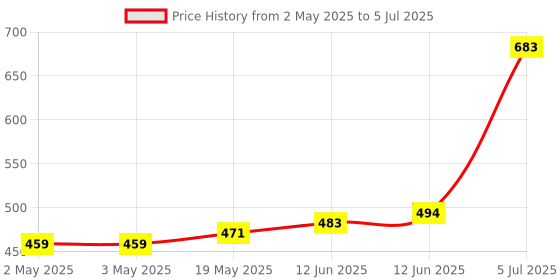 industrybuying.com MICROCHIP Eeprom Serial, 1MBIT, 400KHZ, DIP-8, 24AA1026-I/P microchip Price History Graph from 2 May 2025 to 5 Jul 2025