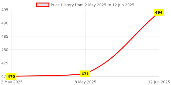 industrybuying.com MICROCHIP Eeprom Serial, 1MBIT, 400KHZ, DIP-8, 24LC1025-I/P microchip Price History Graph from 2 May 2025 to 12 Jun 2025