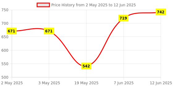 industrybuying.com MICROCHIP Eeprom Serial, 1MBIT, 400KHZ, SOIC-8, 24AA1026-I/SN microchip Price History Graph from 2 May 2025 to 12 Jun 2025