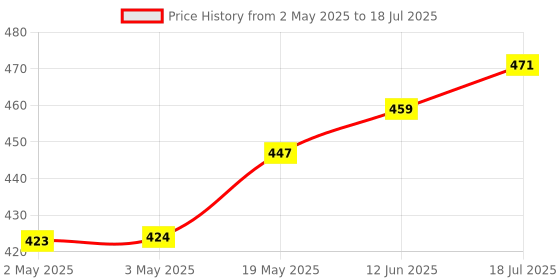 industrybuying.com MICROCHIP Eeprom Serial, 1MBIT, 400KHZ, SOIJ-8, 24AA1025-I/SM microchip Price History Graph from 2 May 2025 to 12 Jun 2025