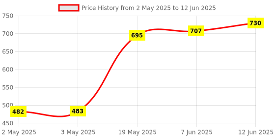 industrybuying.com MICROCHIP Eeprom Serial, 1MBIT, 400KHZ, SOIJ-8, 24LC1025-I/SM microchip Price History Graph from 2 May 2025 to 12 Jun 2025
