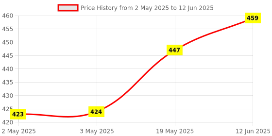 industrybuying.com MICROCHIP Eeprom Serial, 1MBIT, 400KHZ, SOIJ-8, 24LC1026-I/SM microchip Price History Graph from 2 May 2025 to 12 Jun 2025