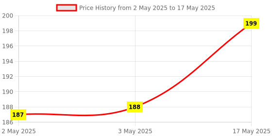 industrybuying.com MICROCHIP Eeprom Serial, 256KBIT, 10MHZ, DIP-8, 25LC256-I/P microchip Price History Graph from 2 May 2025 to 17 May 2025
