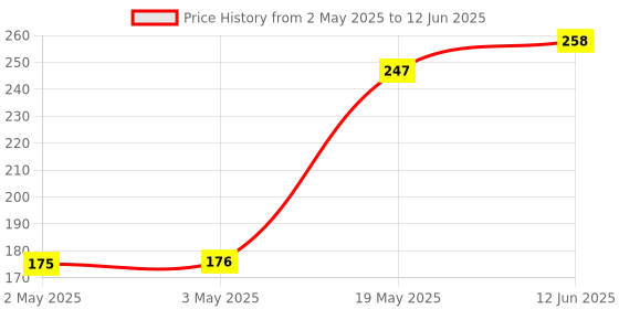 industrybuying.com MICROCHIP Eeprom Serial, 256KBIT, 10MHZ, SOIC-8, 25LC256-I/SN microchip Price History Graph from 2 May 2025 to 12 Jun 2025