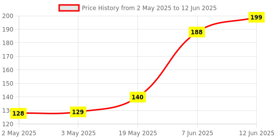 industrybuying.com MICROCHIP Eeprom Serial, 256KBIT, 1MHZ, DIP-8, 24FC256-I/P microchip Price History Graph from 2 May 2025 to 12 Jun 2025