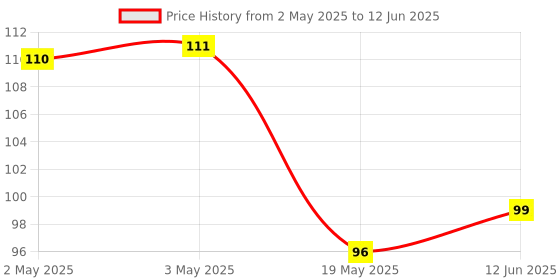 industrybuying.com MICROCHIP Eeprom Serial, 256KBIT, 1MHZ, SOIC-8, AT24C256C-SSHL-B microchip Price History Graph from 2 May 2025 to 12 Jun 2025