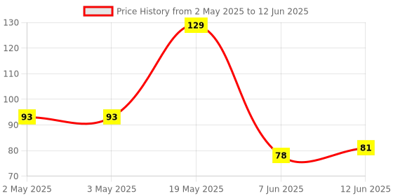 industrybuying.com MICROCHIP Eeprom Serial, 256KBIT, 1MHZ, SOIC-8, AT24C256C-SSHL-T microchip Price History Graph from 2 May 2025 to 12 Jun 2025