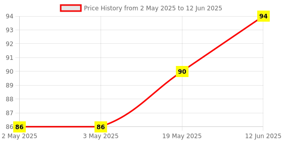 industrybuying.com MICROCHIP Eeprom Serial, 256KBIT, 1MHZ, TSSOP-8, AT24C256C-XHL-B microchip Price History Graph from 2 May 2025 to 12 Jun 2025