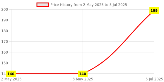 industrybuying.com MICROCHIP Eeprom Serial, 256KBIT, 20MHZ, SOIC-8, AT25256B-SSHL-B microchip Price History Graph from 2 May 2025 to 5 Jul 2025