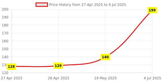 industrybuying.com MICROCHIP Eeprom Serial, 256KBIT, 400KHZ, DIP-8, 24LC256-I/P microchip Price History Graph from 27 Apr 2025 to 4 Jul 2025