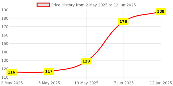 industrybuying.com MICROCHIP Eeprom Serial, 256KBIT, 400KHZ, MSOP-8, 24AA256-I/MS microchip Price History Graph from 2 May 2025 to 12 Jun 2025