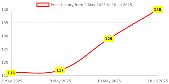 industrybuying.com MICROCHIP Eeprom Serial, 256KBIT, 400KHZ, MSOP-8, 24LC256-I/MS microchip Price History Graph from 2 May 2025 to 19 May 2025