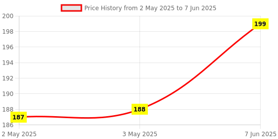 industrybuying.com MICROCHIP Eeprom Serial, 256KBIT, 400KHZ, SOIC-8, 24LC256T-I/SN microchip Price History Graph from 2 May 2025 to 7 Jun 2025