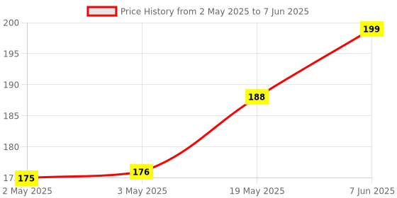 industrybuying.com MICROCHIP Eeprom Serial, 256KBIT, 400KHZ, TSSOP-8, 24LC256-I/ST microchip Price History Graph from 2 May 2025 to 7 Jun 2025