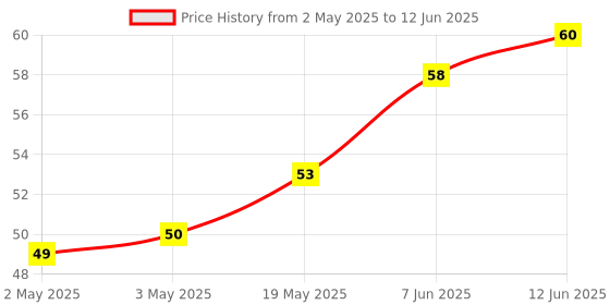industrybuying.com MICROCHIP Eeprom Serial, 2KBIT, 10MHZ, SOT-23-6, 25AA020AT-I/OT microchip Price History Graph from 2 May 2025 to 12 Jun 2025