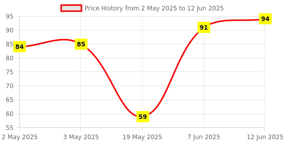 industrybuying.com MICROCHIP Eeprom Serial, 2KBIT, 10MHZ, SOT-23-6, 25AA02E48T-I/OT microchip Price History Graph from 2 May 2025 to 12 Jun 2025