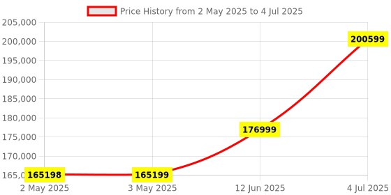 industrybuying.com MICROCHIP Eeprom Serial, 2KBIT, 10MHZ, SOT-23-6, 25AA02E48T-I/OT (Pack of 3000) microchip Price History Graph from 2 May 2025 to 4 Jul 2025