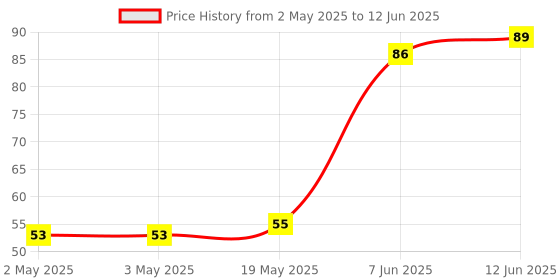industrybuying.com MICROCHIP Eeprom Serial, 2KBIT, 10MHZ, SOT-23-6, 25AA02UIDT-I/OT microchip Price History Graph from 2 May 2025 to 12 Jun 2025