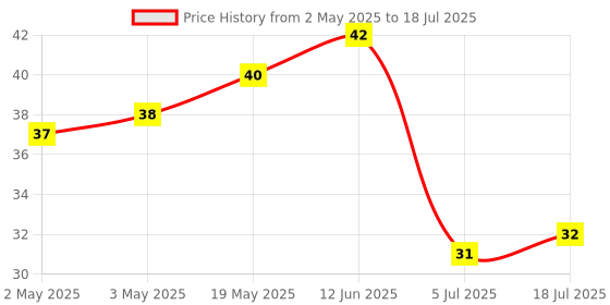 industrybuying.com MICROCHIP Eeprom Serial, 2KBIT, 1MHZ, SOIC-8, AT24C02C-SSHM-B microchip Price History Graph from 2 May 2025 to 5 Jul 2025
