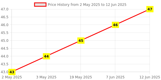 industrybuying.com MICROCHIP Eeprom Serial, 2KBIT, 1MHZ, SOIC-8, AT24C02C-SSHM-T microchip Price History Graph from 2 May 2025 to 12 Jun 2025