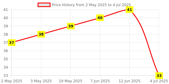 industrybuying.com MICROCHIP Eeprom Serial, 2KBIT, 1MHZ, TSSOP-8, AT24C02C-XHM-B microchip Price History Graph from 2 May 2025 to 4 Jul 2025