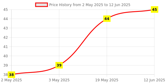 industrybuying.com MICROCHIP Eeprom Serial, 2KBIT, 1MHZ, TSSOP-8, AT24C02C-XHM-T microchip Price History Graph from 2 May 2025 to 12 Jun 2025