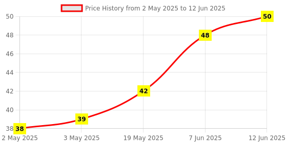 industrybuying.com MICROCHIP Eeprom Serial, 2KBIT, 2MHZ, DIP-8, 93LC56B/P microchip Price History Graph from 2 May 2025 to 12 Jun 2025