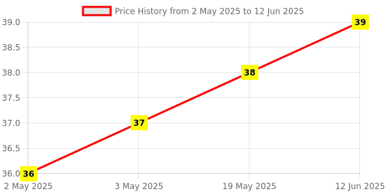 industrybuying.com MICROCHIP Eeprom Serial, 2KBIT, 2MHZ, SOIC-8, 93C56A-I/SN. microchip Price History Graph from 2 May 2025 to 12 Jun 2025