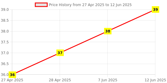 industrybuying.com MICROCHIP Eeprom Serial, 2KBIT, 2MHZ, SOIC-8, 93LC56B-I/SN microchip Price History Graph from 27 Apr 2025 to 12 Jun 2025