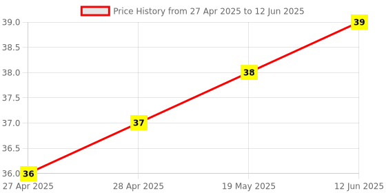 industrybuying.com MICROCHIP Eeprom Serial, 2KBIT, 2MHZ, SOIC-8, 93LC56B/SN microchip Price History Graph from 27 Apr 2025 to 12 Jun 2025