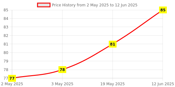 industrybuying.com MICROCHIP Eeprom Serial, 2KBIT, 2MHZ, SOIC-8, 93LC56/SN microchip Price History Graph from 2 May 2025 to 12 Jun 2025