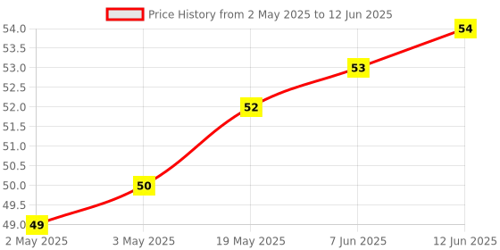 industrybuying.com MICROCHIP Eeprom Serial, 2KBIT, 2MHZ, SOT-23-6, 93AA56AT-I/OT microchip Price History Graph from 2 May 2025 to 12 Jun 2025