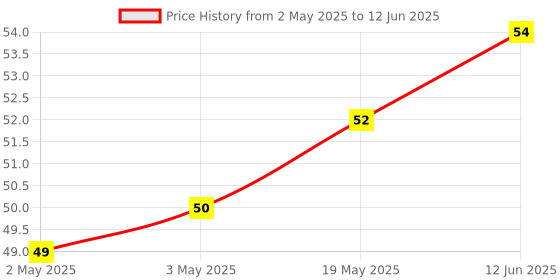 industrybuying.com MICROCHIP Eeprom Serial, 2KBIT, 400KHZ, DIP-8, 24C02C/P microchip Price History Graph from 2 May 2025 to 12 Jun 2025
