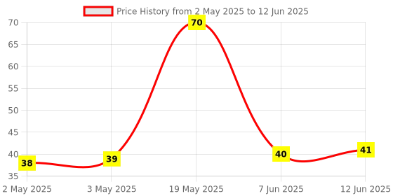 industrybuying.com MICROCHIP Eeprom Serial, 2KBIT, 400KHZ, MSOP-8, 24LC02B-I/MS microchip Price History Graph from 2 May 2025 to 12 Jun 2025
