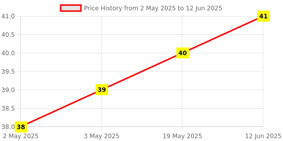 industrybuying.com MICROCHIP Eeprom Serial, 2KBIT, 400KHZ, SOIC-8, 24AA025UID-I/SN microchip Price History Graph from 2 May 2025 to 12 Jun 2025