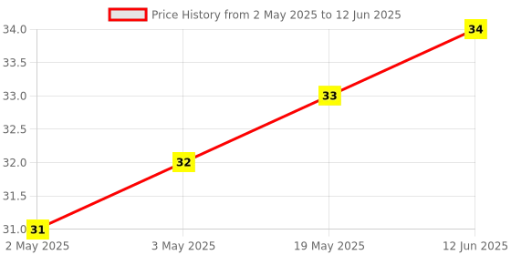 industrybuying.com MICROCHIP Eeprom Serial, 2KBIT, 400KHZ, SOIC-8, 24AA02UID-I/SN microchip Price History Graph from 2 May 2025 to 12 Jun 2025