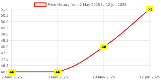 industrybuying.com MICROCHIP Eeprom Serial, 2KBIT, 400KHZ, SOIC-8, 24LC02B-I/SN microchip Price History Graph from 2 May 2025 to 12 Jun 2025