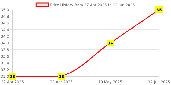 industrybuying.com MICROCHIP Eeprom Serial, 2KBIT, 400KHZ, SOIC-8, 24LC02B/SN microchip Price History Graph from 27 Apr 2025 to 12 Jun 2025
