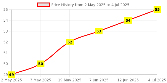 industrybuying.com MICROCHIP Eeprom Serial, 2KBIT, 400KHZ, SOT-23-5, 24AA02E48T-I/OT microchip Price History Graph from 2 May 2025 to 4 Jul 2025