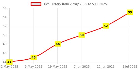 industrybuying.com MICROCHIP Eeprom Serial, 2KBIT, 400KHZ, SOT-23-5, 24AA02T-I/OT microchip Price History Graph from 2 May 2025 to 5 Jul 2025