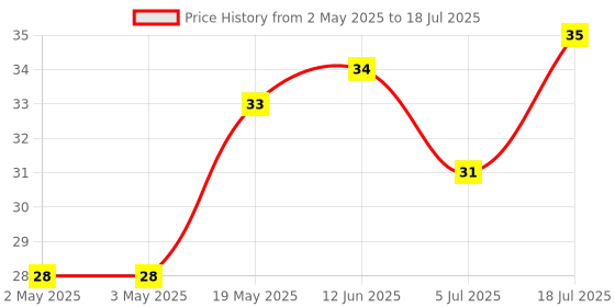 industrybuying.com MICROCHIP Eeprom Serial, 2KBIT, 400KHZ, SOT-23-5, 24AA02UIDT-I/OT microchip Price History Graph from 2 May 2025 to 5 Jul 2025