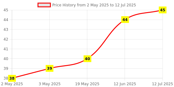 industrybuying.com MICROCHIP Eeprom Serial, 2KBIT, 400KHZ, SOT-23-6, 24AA025E48T-I/OT microchip Price History Graph from 2 May 2025 to 12 Jul 2025