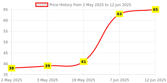 industrybuying.com MICROCHIP Eeprom Serial, 2KBIT, 400KHZ, SOT-23-6, 24AA025E64T-I/OT microchip Price History Graph from 2 May 2025 to 12 Jun 2025