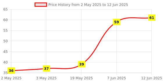 industrybuying.com MICROCHIP Eeprom Serial, 2KBIT, 400KHZ, SOT-23-6, 24AA025UIDT-I/OT microchip Price History Graph from 2 May 2025 to 12 Jun 2025